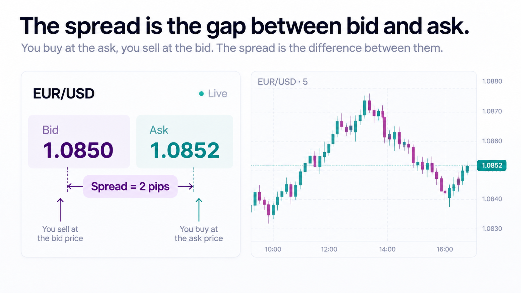 Illustration showing bid price, ask price and the spread between them.