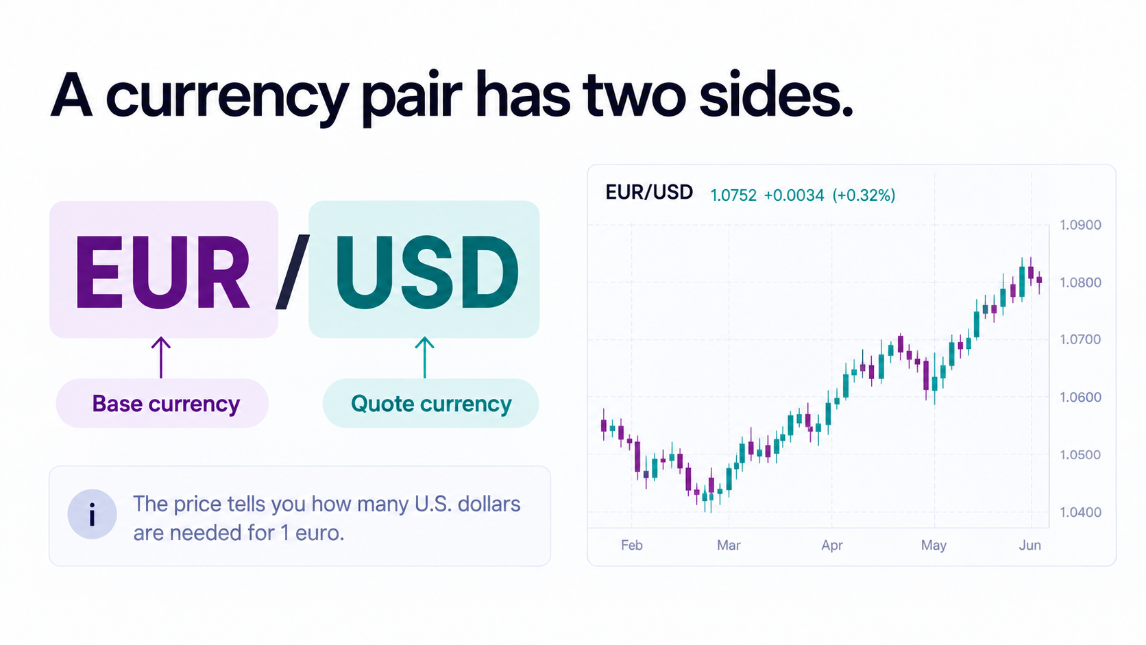 Illustration explaining the base and quote sides of EUR/USD.