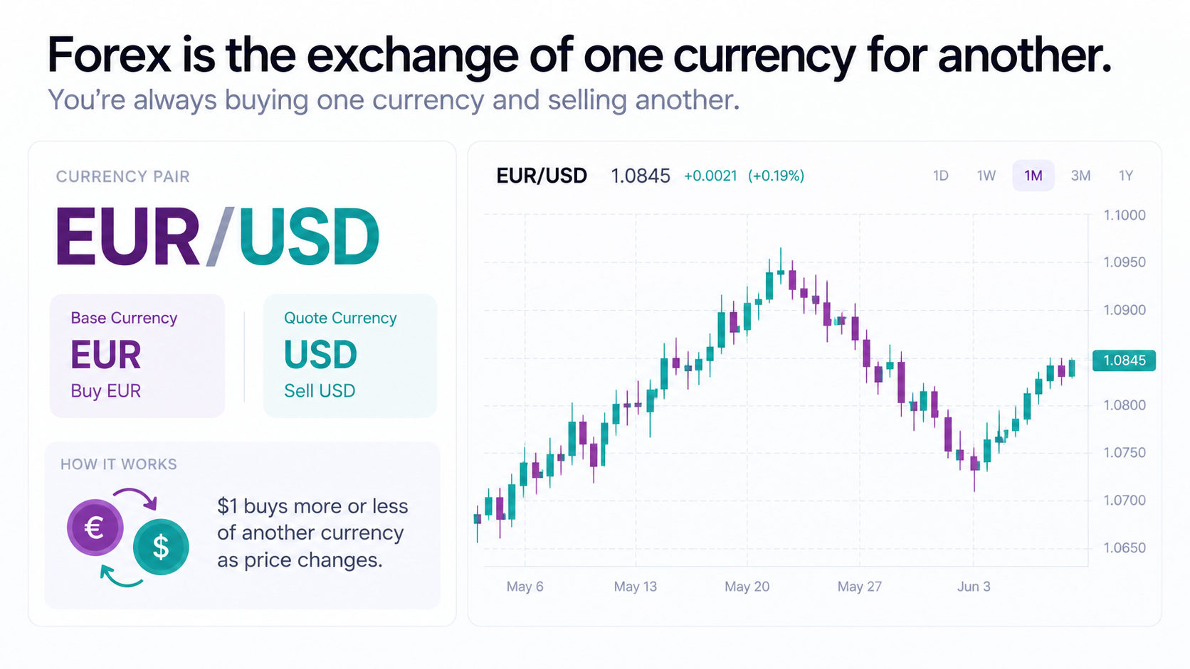 Forex illustration showing dollars exchanged for euros next to a simple EUR/USD chart.