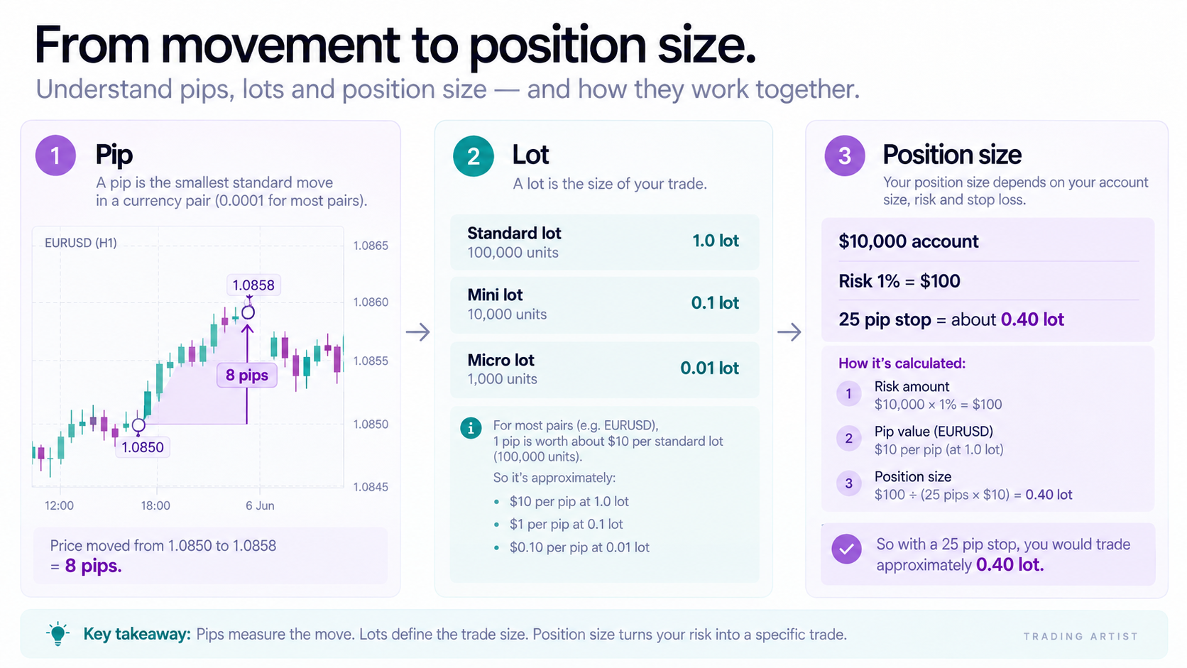 Illustration connecting price movement, pip distance, dollar risk and final position size.