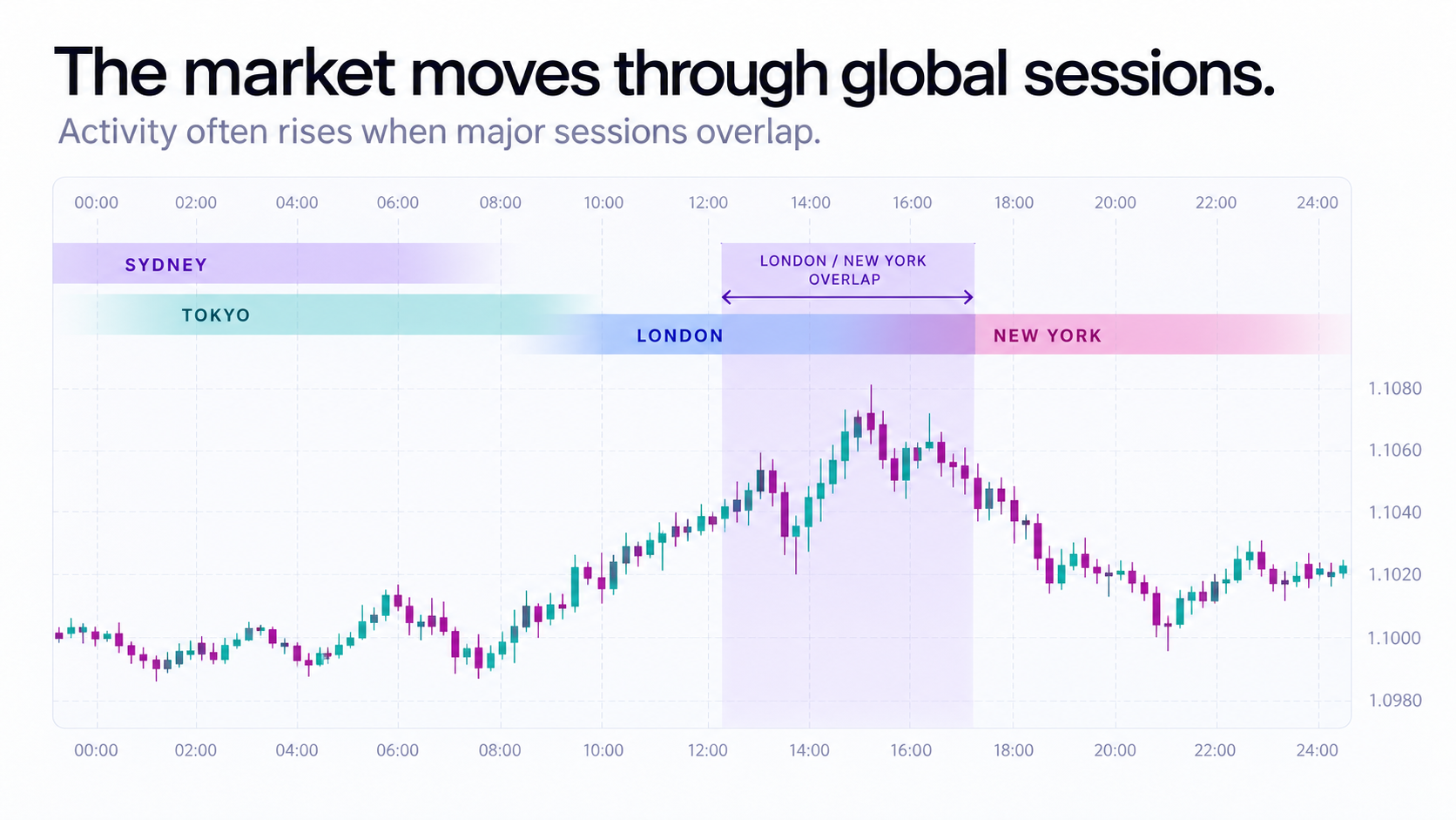 Illustration of Sydney, Tokyo, London and New York trading sessions on a global market activity chart.