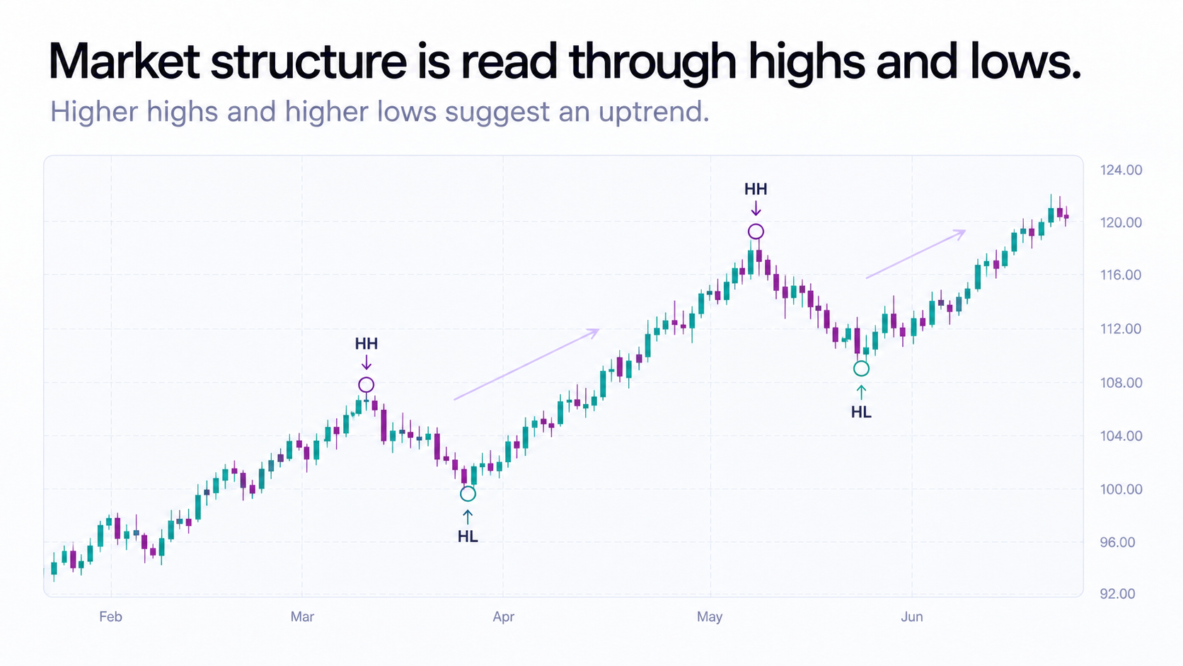 Illustration of an uptrend with higher highs and higher lows on a candlestick chart.