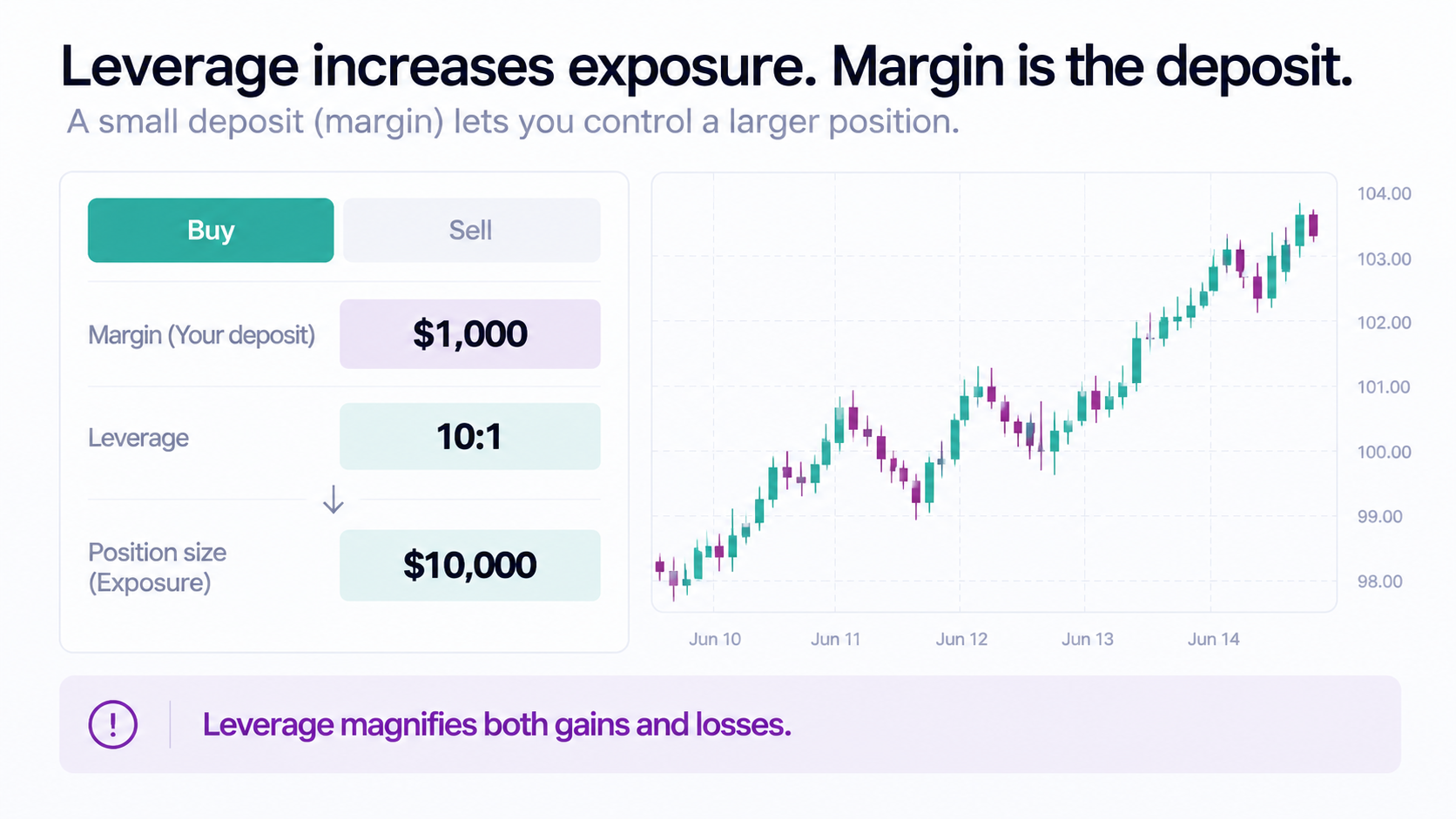 Illustration comparing account capital, leveraged exposure and margin.