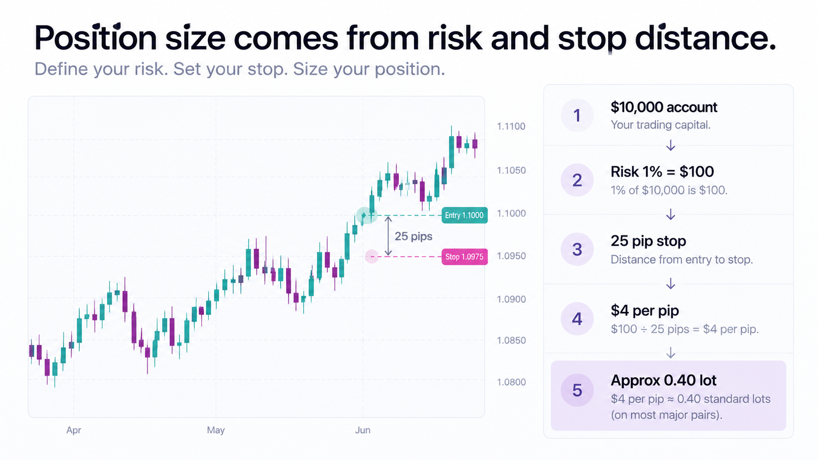 Illustration explaining position sizing with account size, dollar risk and stop distance.