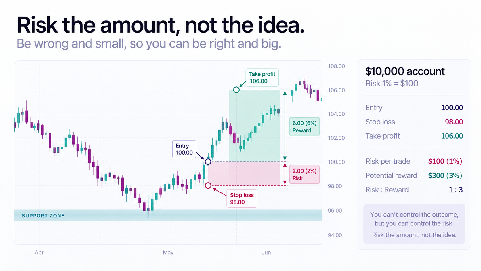 Illustration showing that traders should risk a fixed dollar amount rather than an emotional idea.