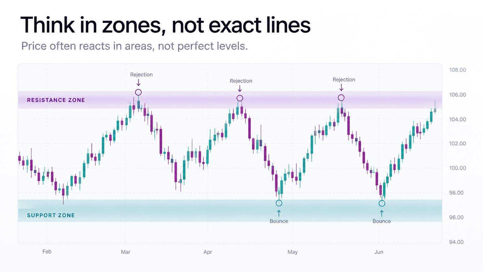 Chart illustration showing support and resistance as wider zones instead of exact lines.